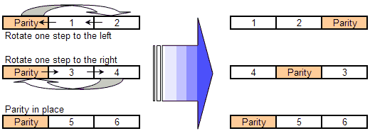 LDM RAID5 parity and data placement