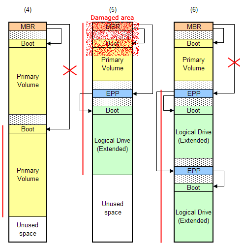 Common partition damage profiles