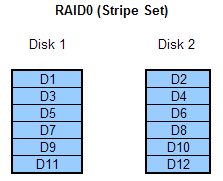 RAID0 (Stripe set) layout