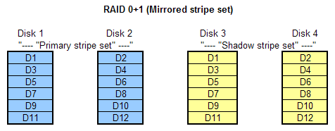 RAID 0+1 (Mirrored stripe set) layout