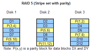 RAID 5 (Stripe set with parity) layout