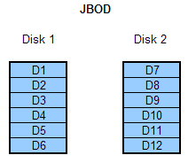JBOD (Spanned volume) layout
