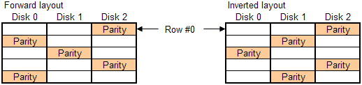 Parity placement examples: Forward and inverted layouts