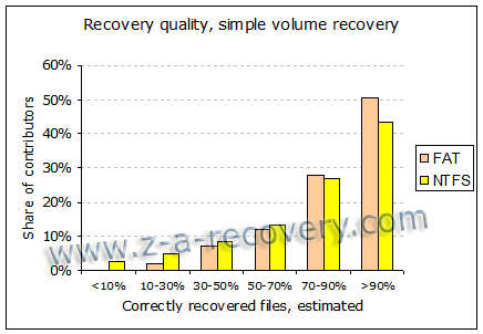 Data recovery statistics