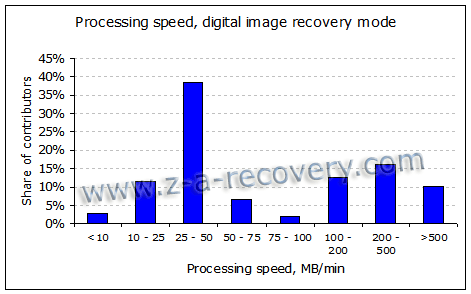 Digital image recovery processing speed