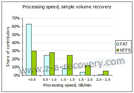 Data recovery speed